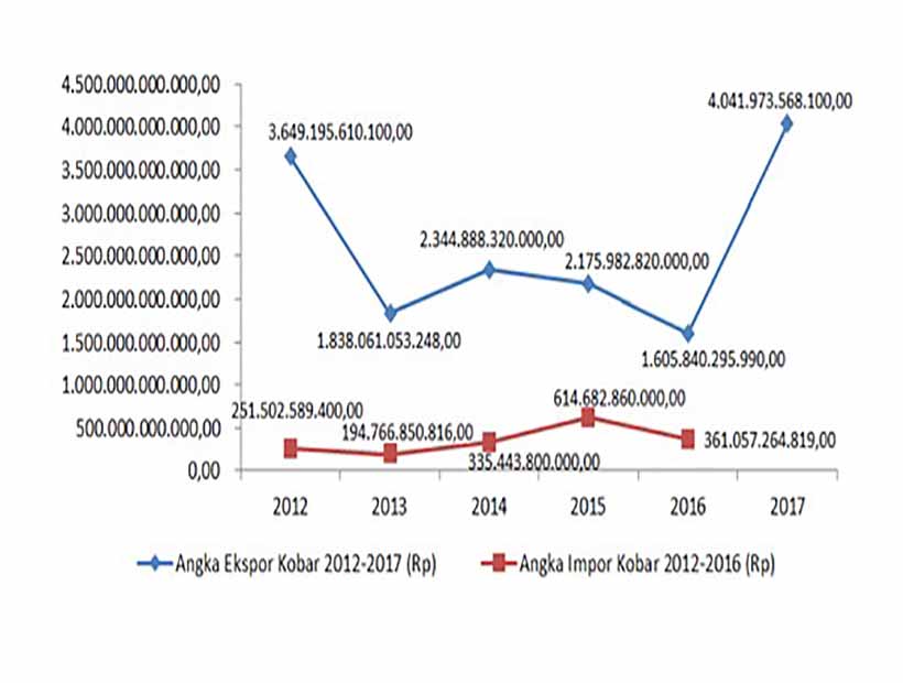 Ekspor Kobar Tergerus Impor, Bappeda Siapkan Kebijakan Perkuat Komoditi Ekspor